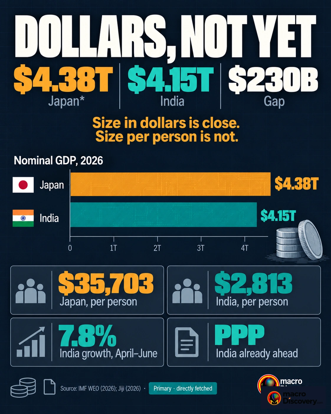A split of two economies. Japan is the amber figure at $4.38 trillion. India is at $4.15 trillion. A note says the overtake has slipped to March 2027. Visualized: India vs. Japan — The Economy That Overtakes First — Hero