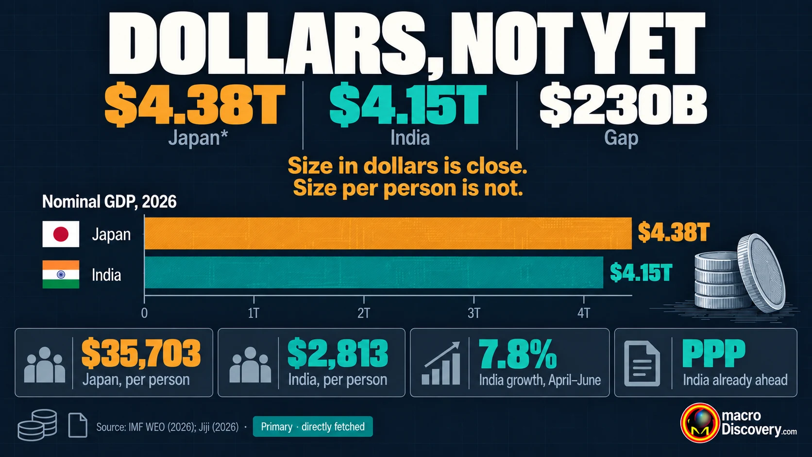 A split of two economies. Japan is the amber figure at $4.38 trillion. India is at $4.15 trillion. A note says the overtake has slipped to March 2027. Visualized: India vs. Japan — The Economy That Overtakes First