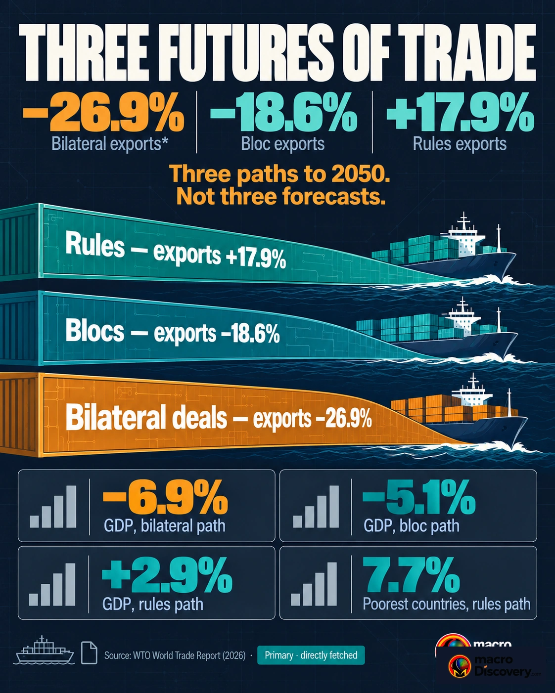 Three trade paths to 2050. The bilateral path is the amber figure, with exports down 26.9%. The bloc path is down 18.6%. The multilateral path is up 17.9%. Three Futures of Global Trade