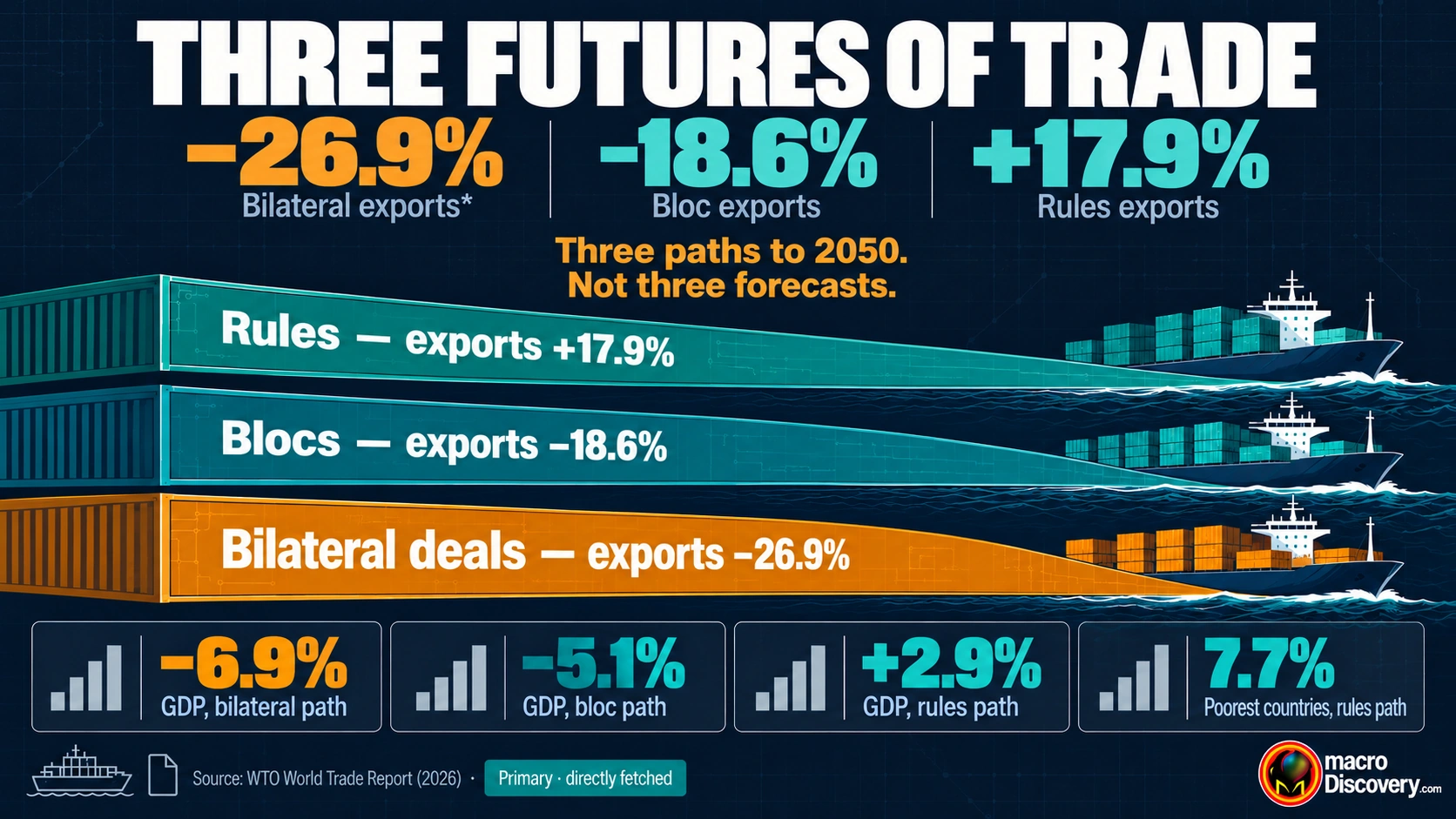 Three trade paths to 2050. The bilateral path is the amber figure, with exports down 26.9%. The bloc path is down 18.6%. The multilateral path is up 17.9%. Three Futures of Global Trade