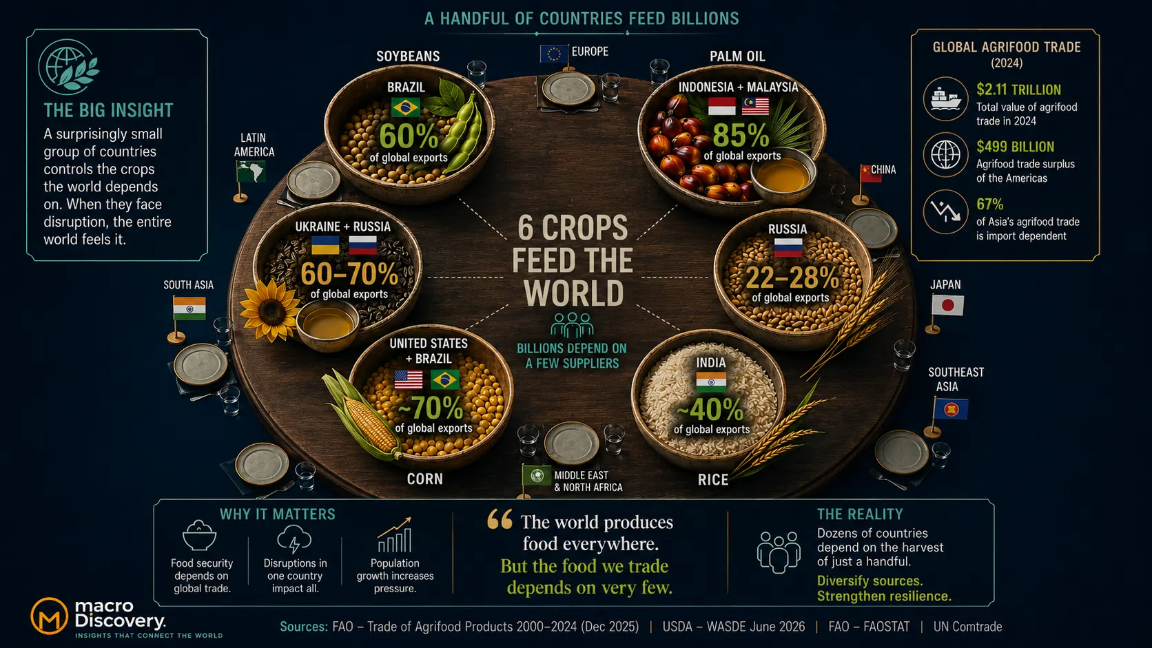 Global food supply dependencies and trade and The Countries That Control the World's Food Supply