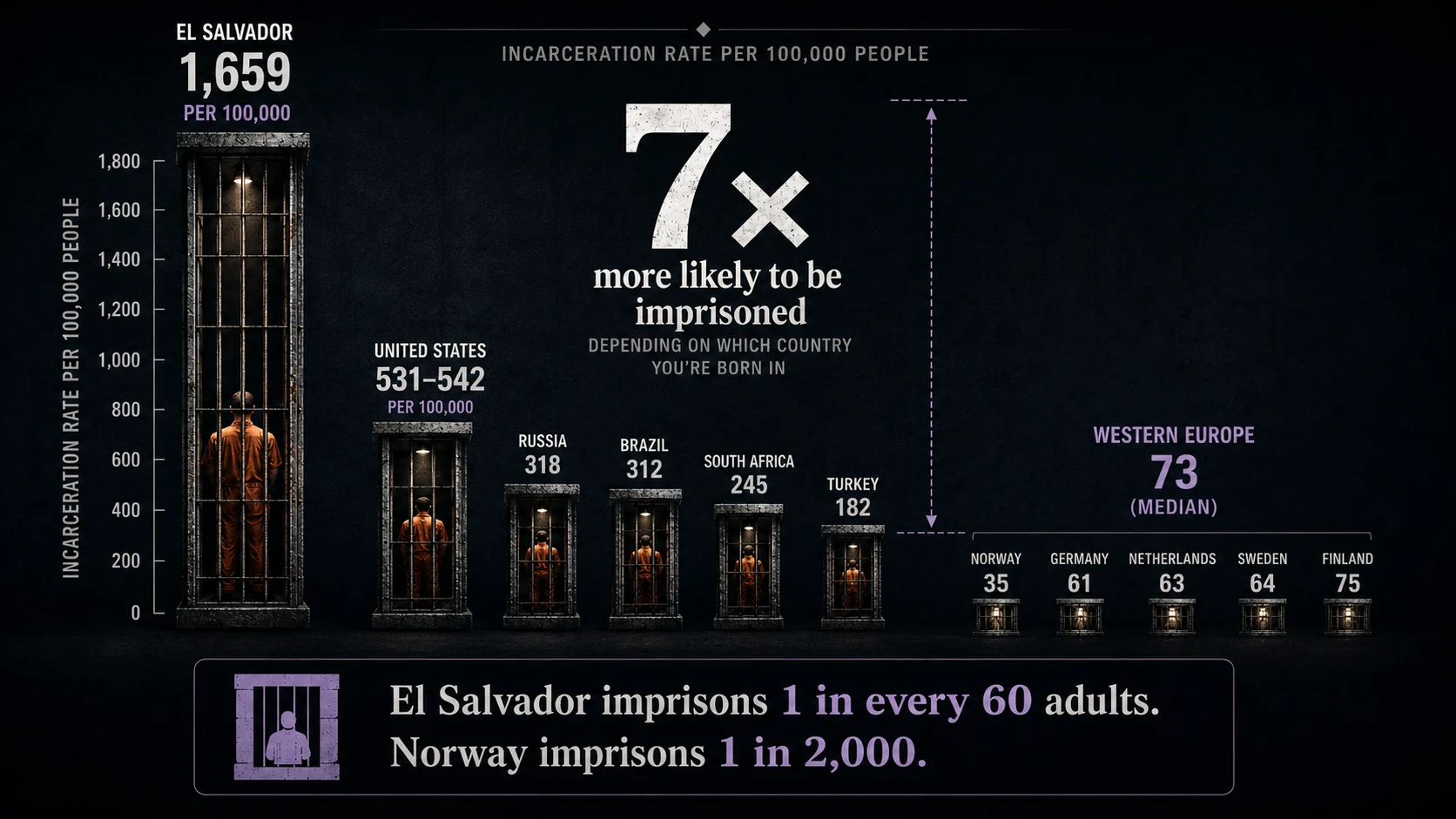 Countries That Imprison Most People