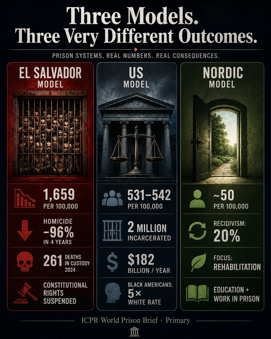 Countries That Imprison Most People