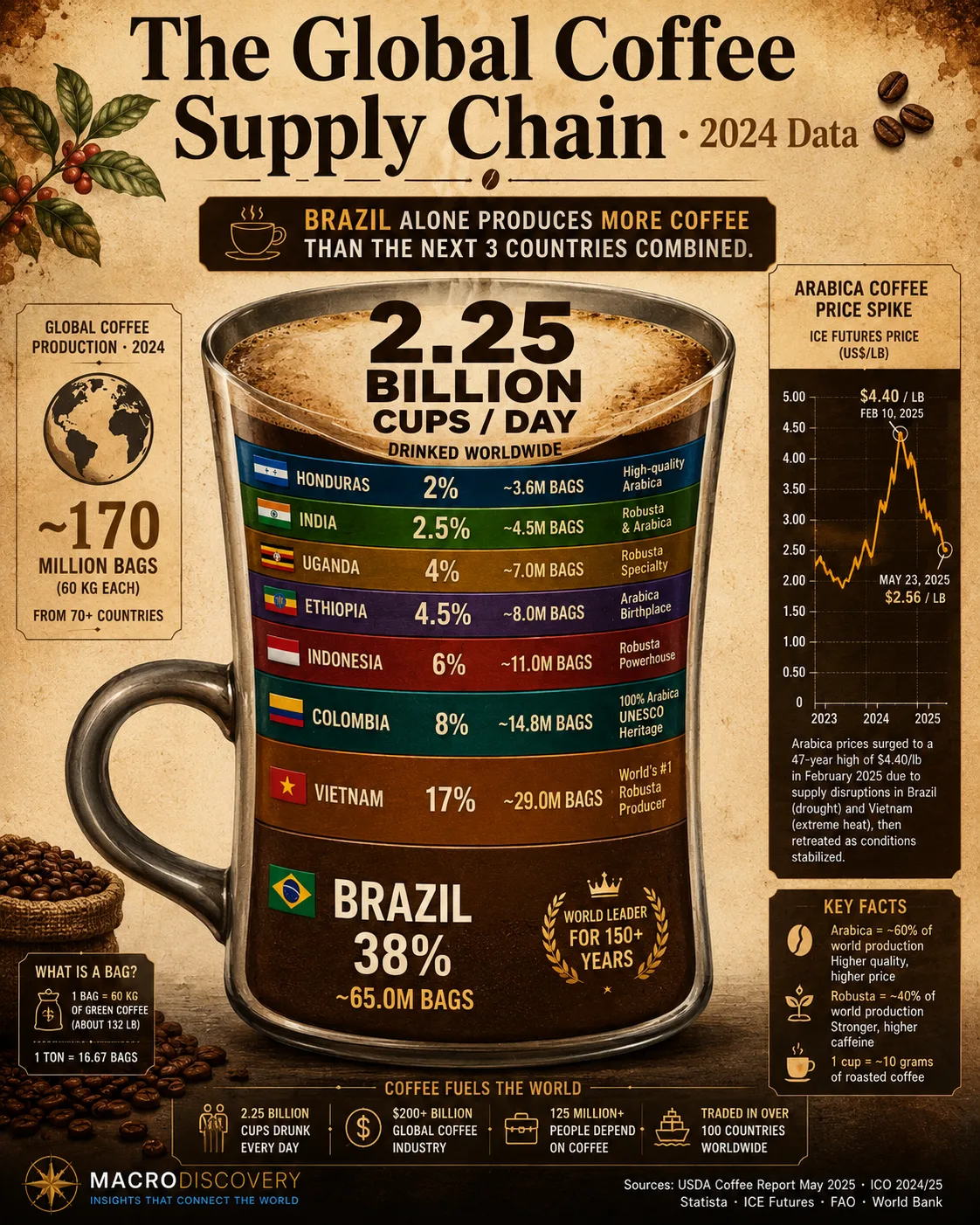 Global Coffee Supply Chain: Production & Trade Data
