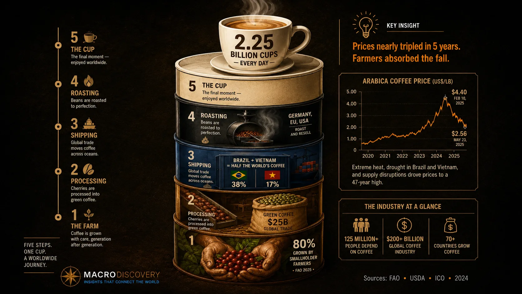 Global Coffee Supply Chain: Production & Trade Data