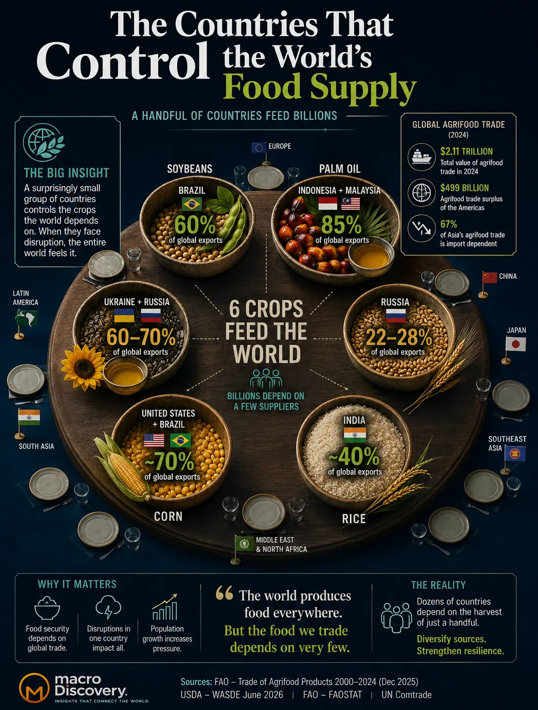 Global food supply dependencies and trade and The Countries That Control the World's Food Supply