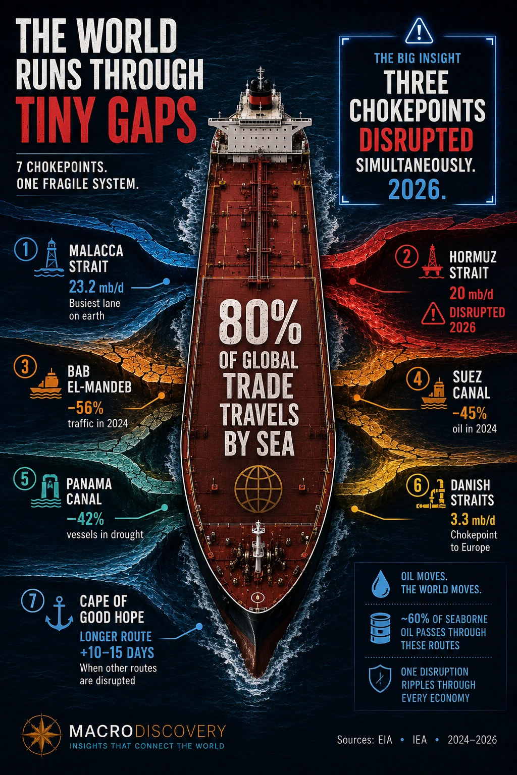 The Map of Global Shipping Chokepoints and Global trade routes and chokepoints infographic
