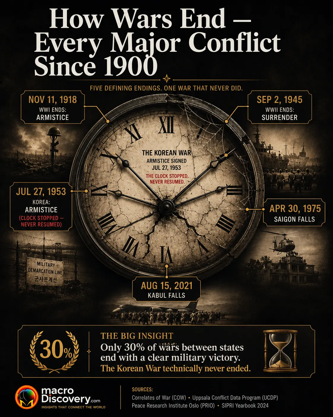 How Wars End — Every Major Conflict Since 1900