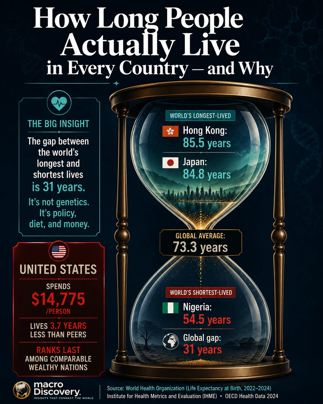 How long people live globally and How Long People Actually Live in Every Country — and Why