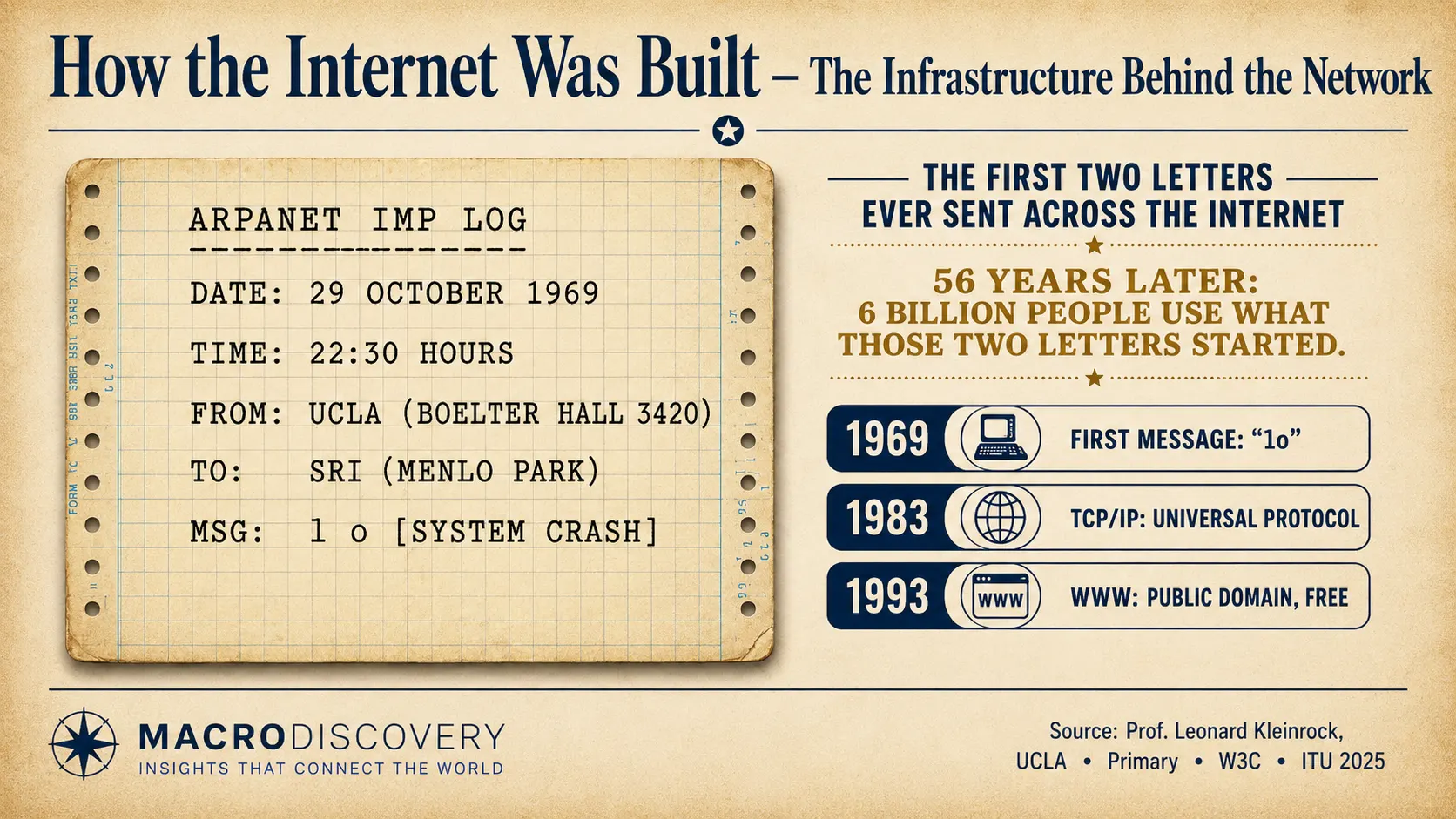 How the Internet Was Built