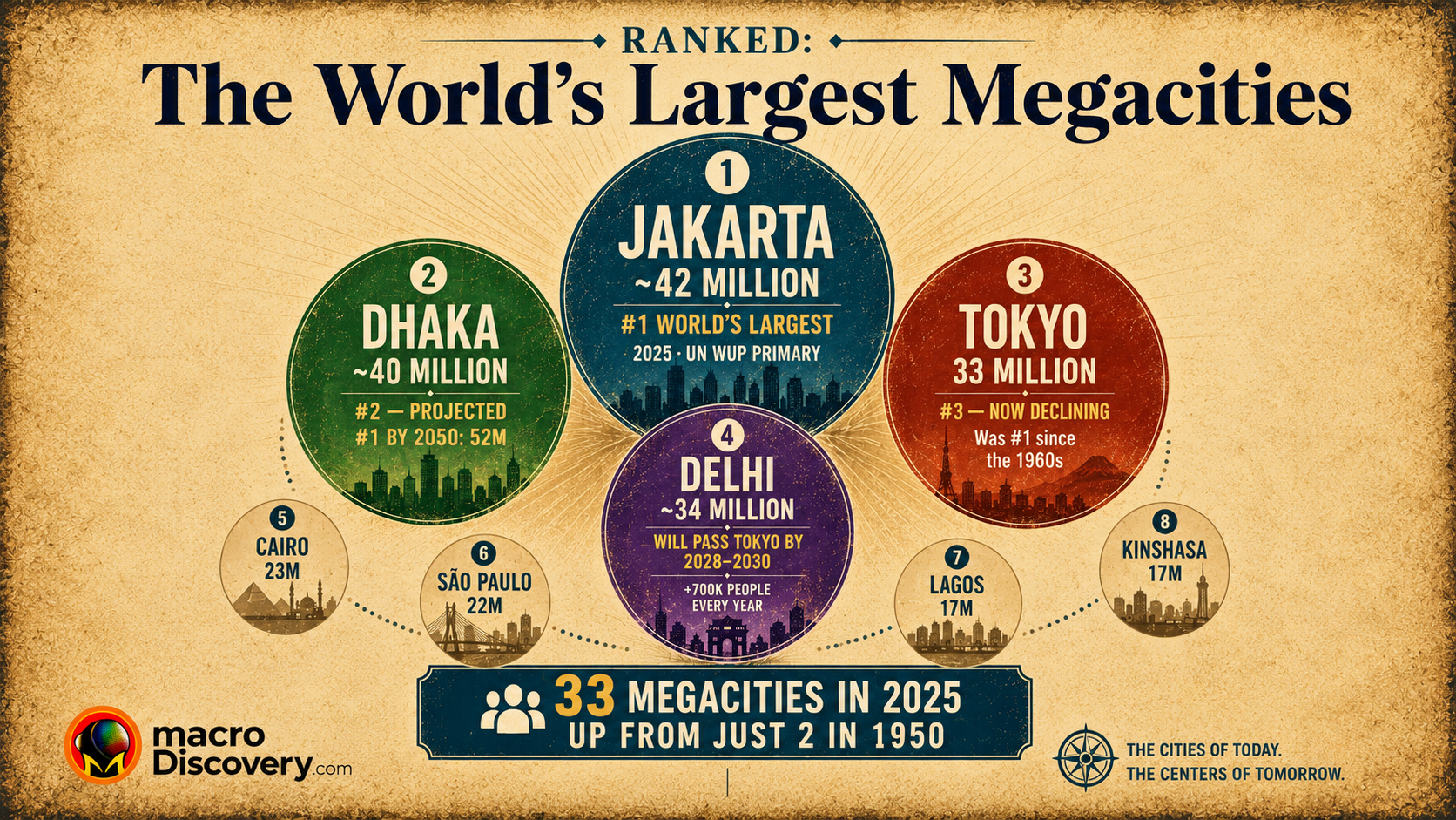 The World's Largest Megacities