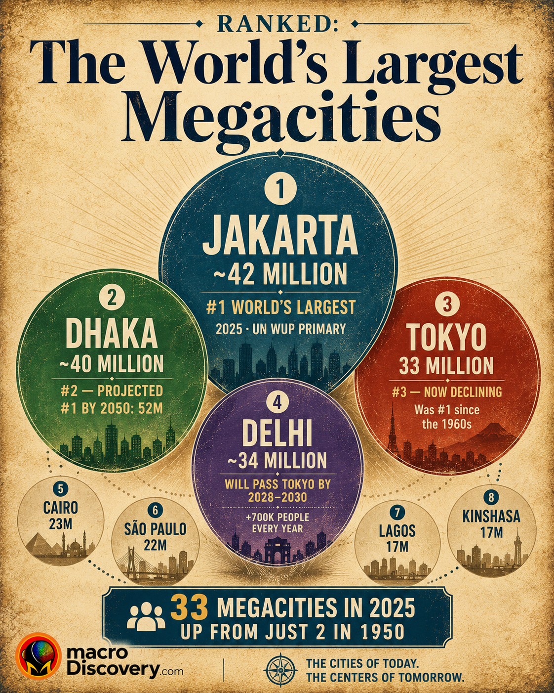 The World's Largest Megacities