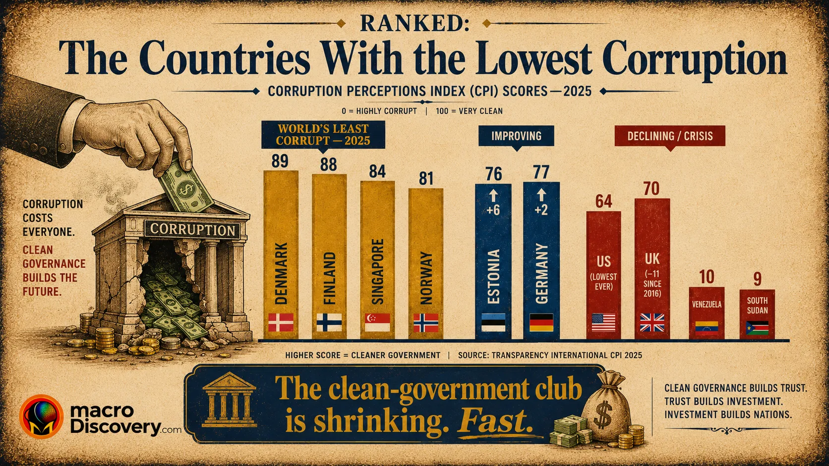 Least Corrupt Country in The World