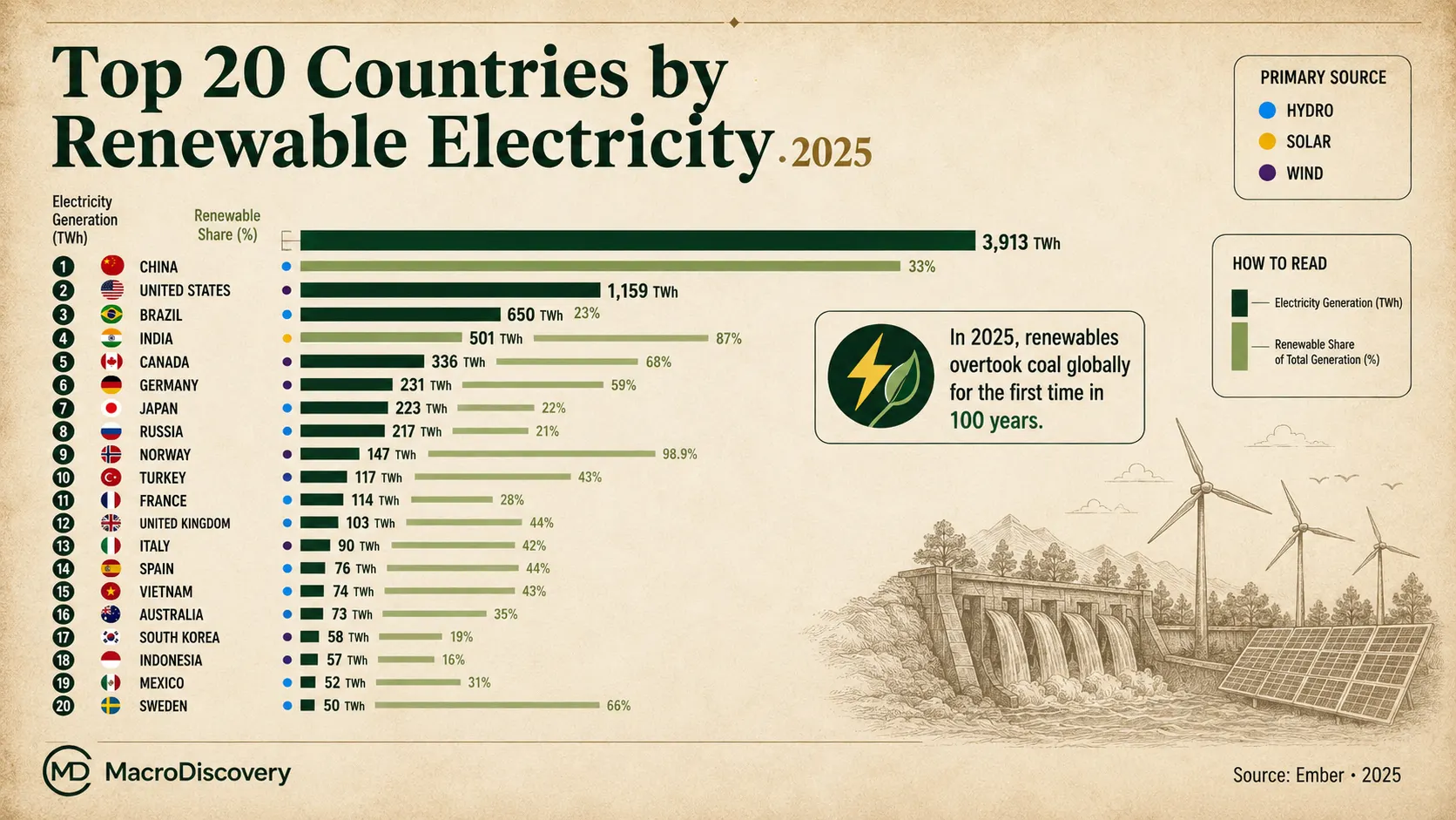 The 20 Countries Generating the Most Renewable Energy
