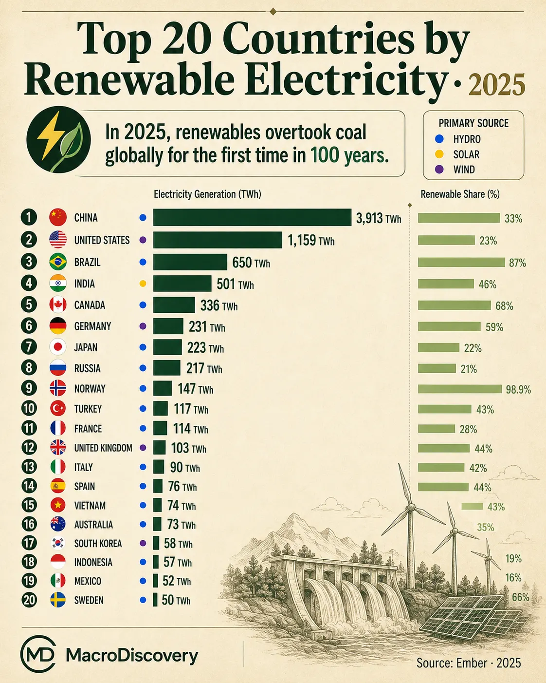 The 20 Countries Generating
the Most Renewable Energy