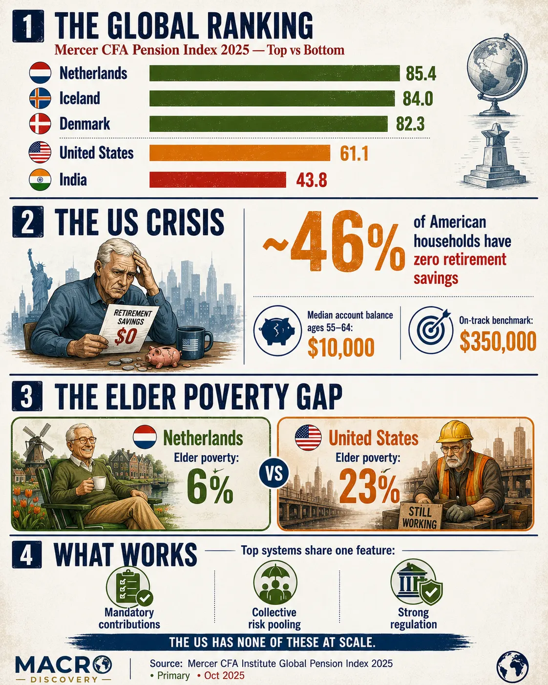 The Economics of Retirement