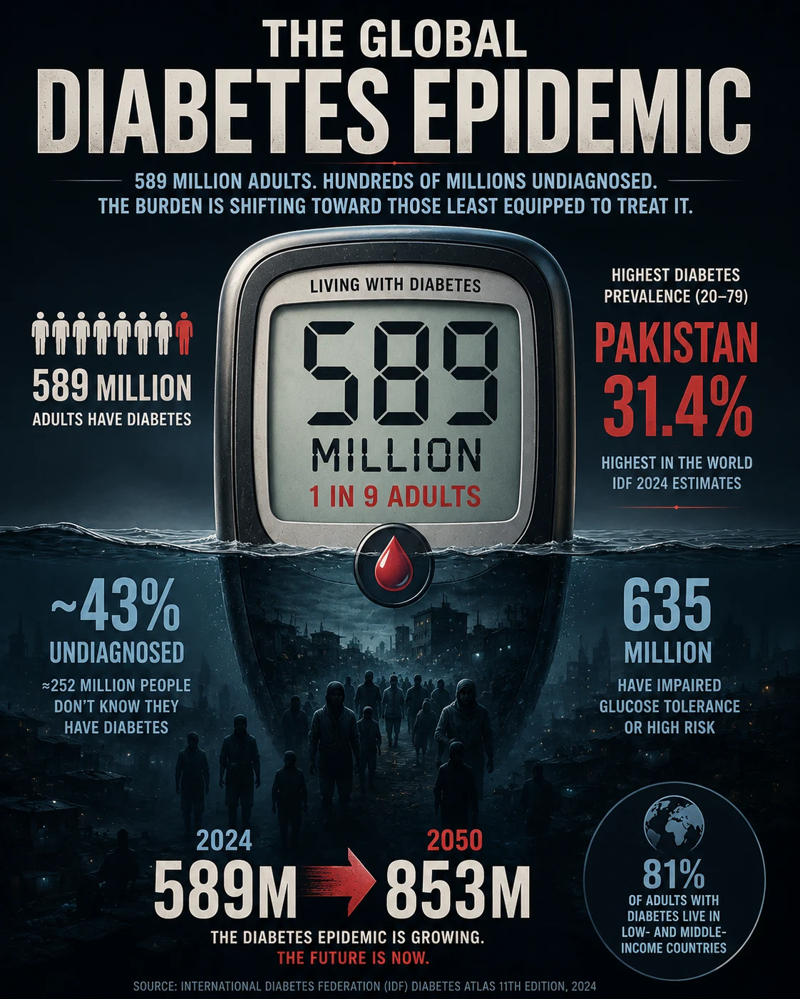 The Global Diabetes Epidemic
