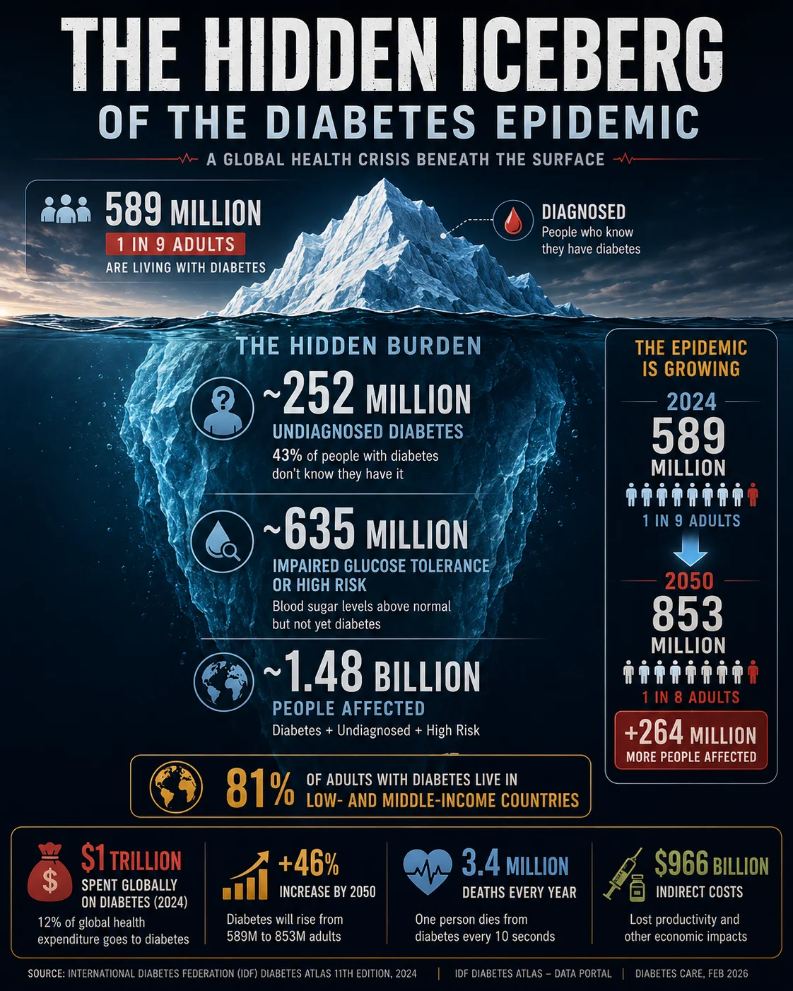 The Global Diabetes Epidemic