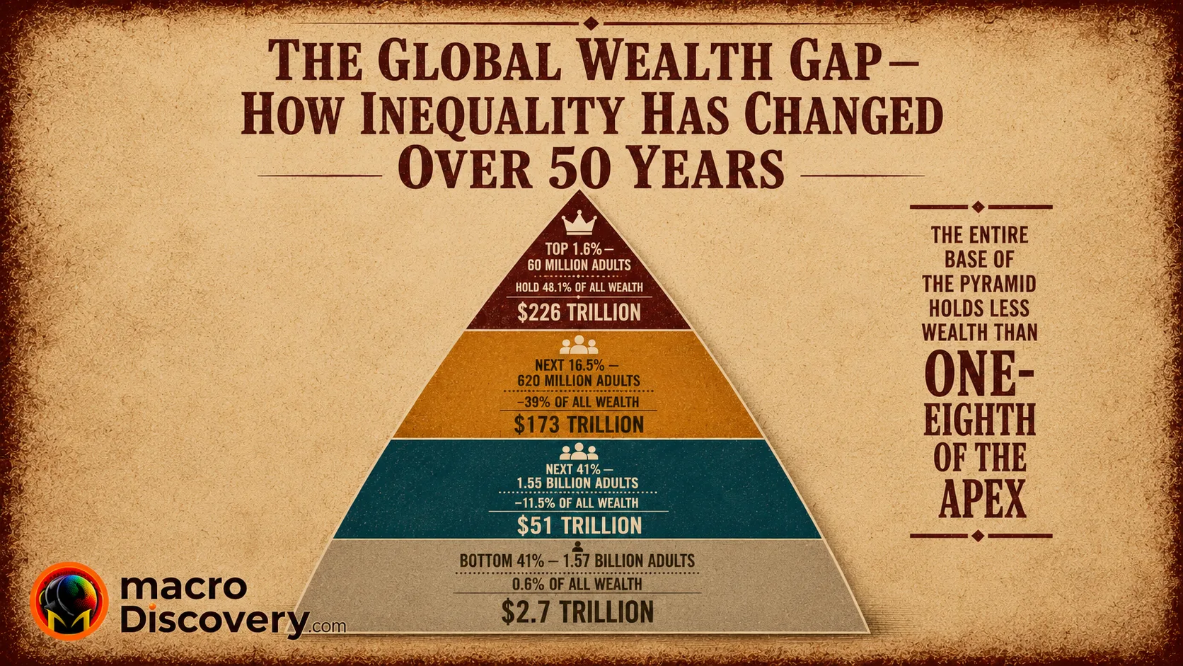 The Global Wealth Gap