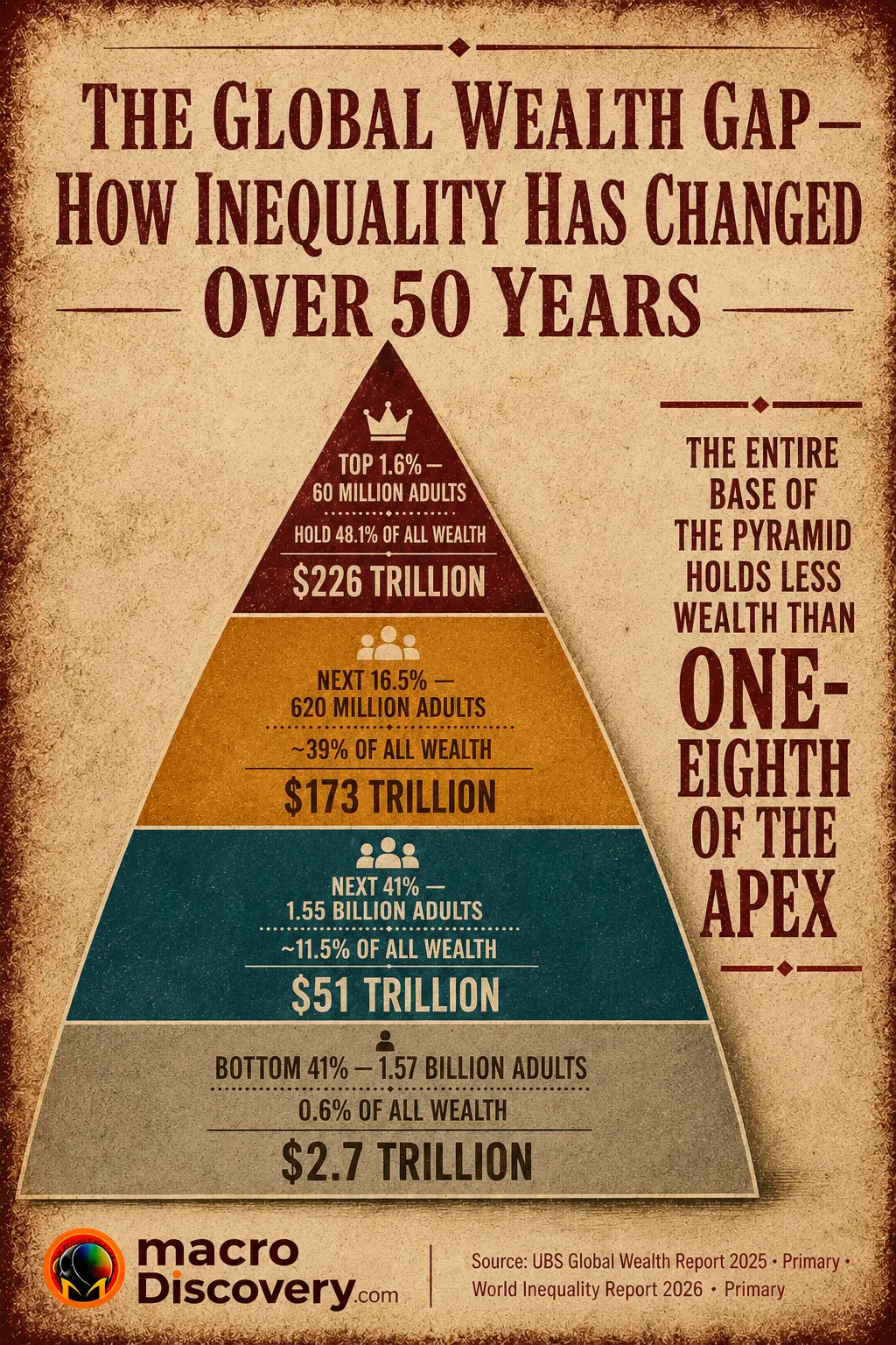 The Global Wealth Gap