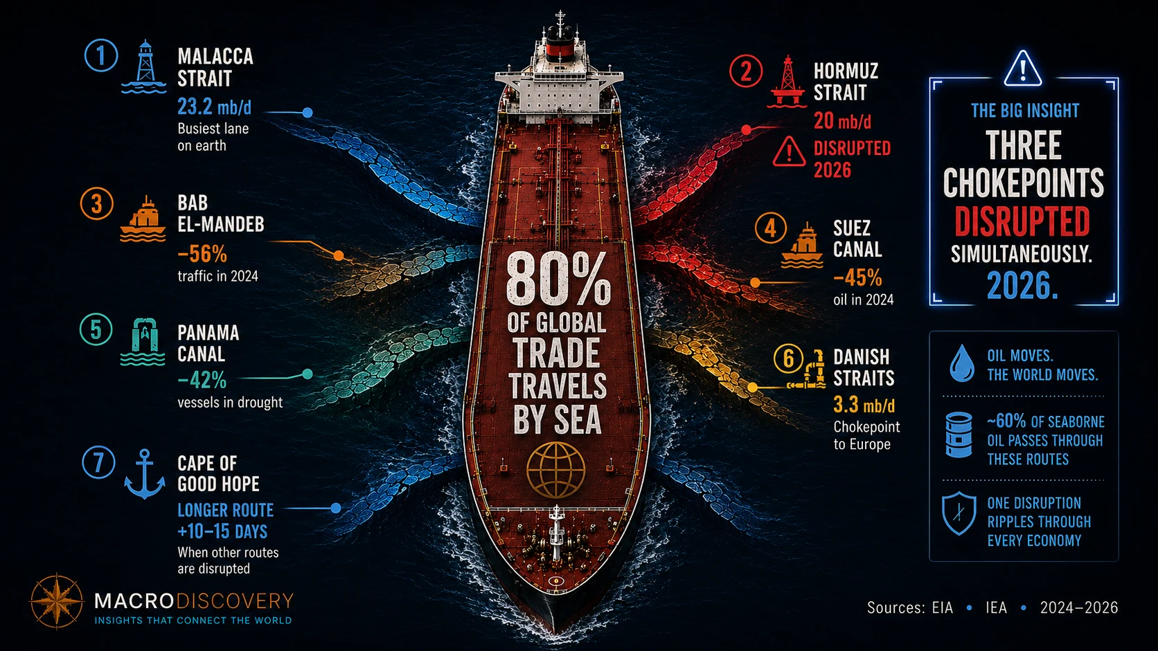 The Map of Global Shipping Chokepoints and Global trade routes and chokepoints infographic