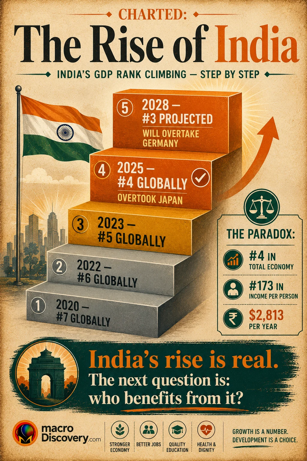The Rise of India