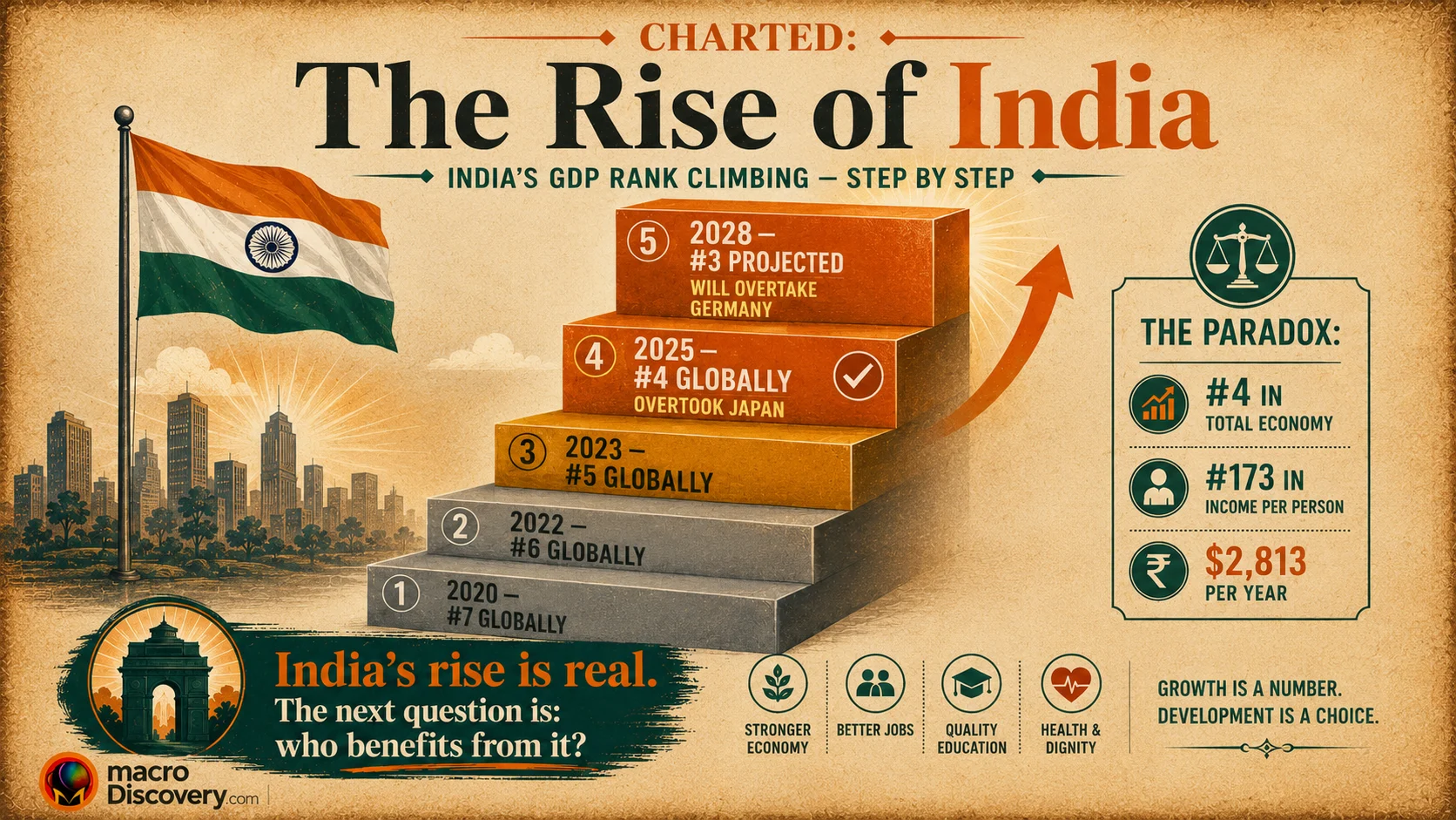 The Rise of India