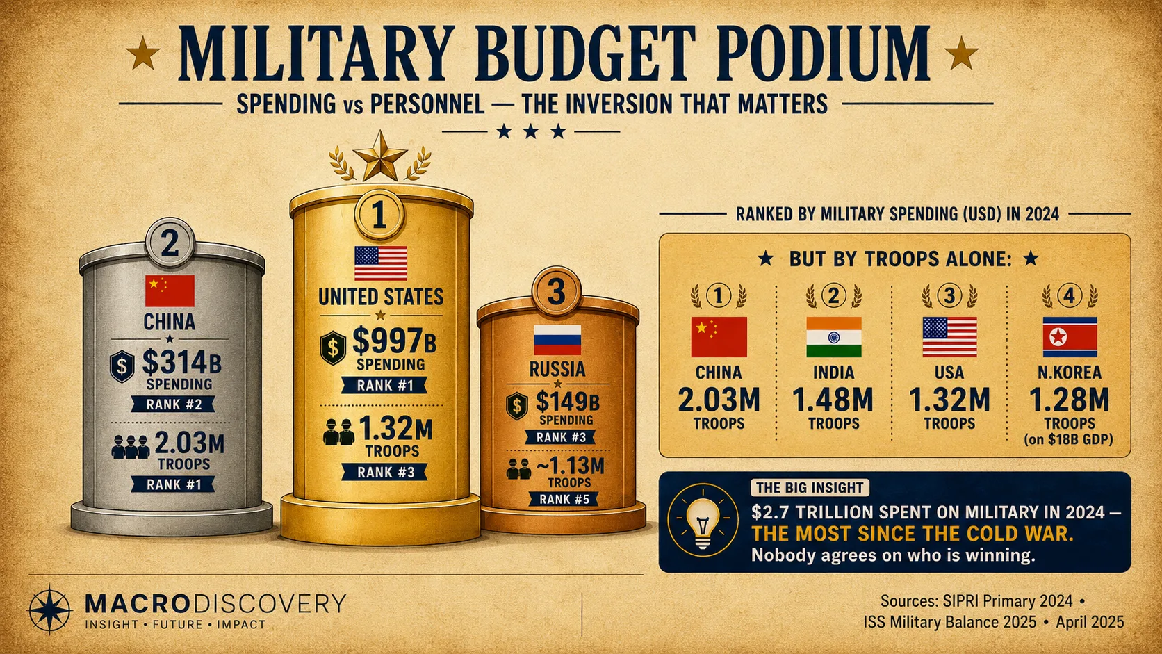 The World's Largest Armies