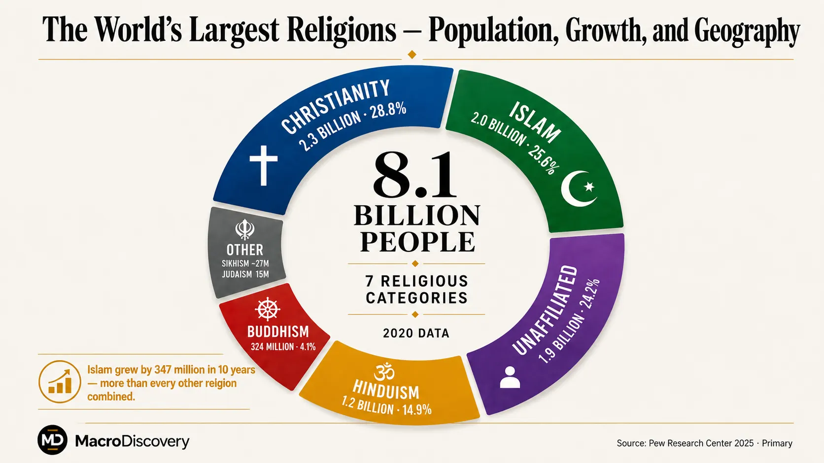 The World's Largest Religions
