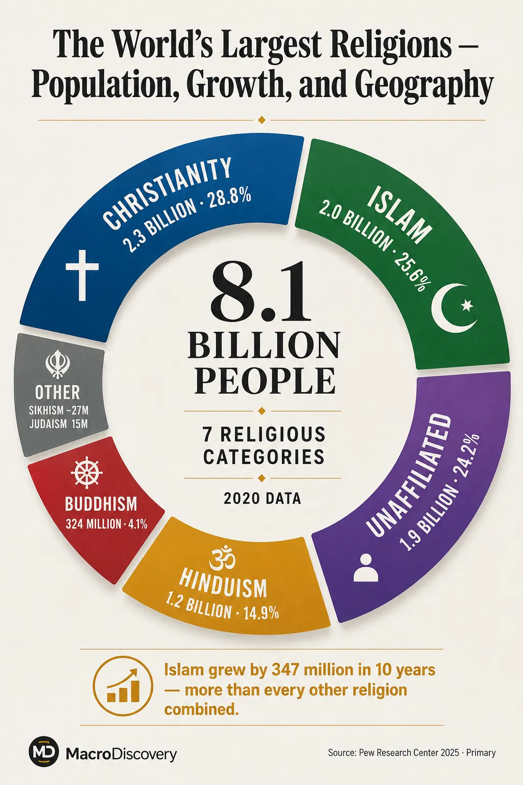 The World's Largest Religions