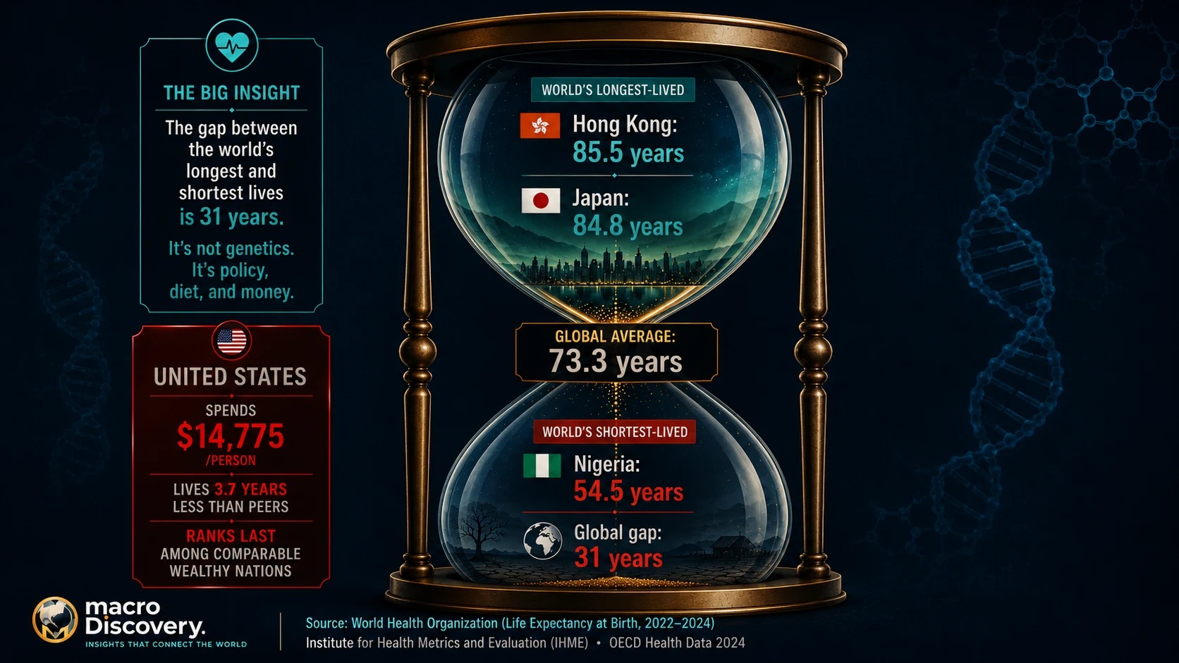 How long people live globally and How Long People Actually Live in Every Country — and Why