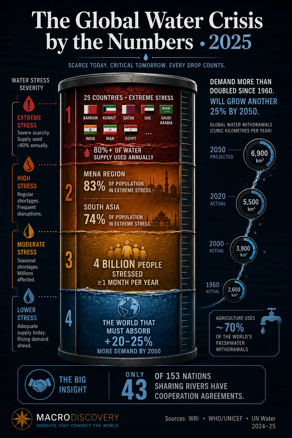 The Water Wars Nobody Is Talking About Yet and Global water crisis infographic breakdown