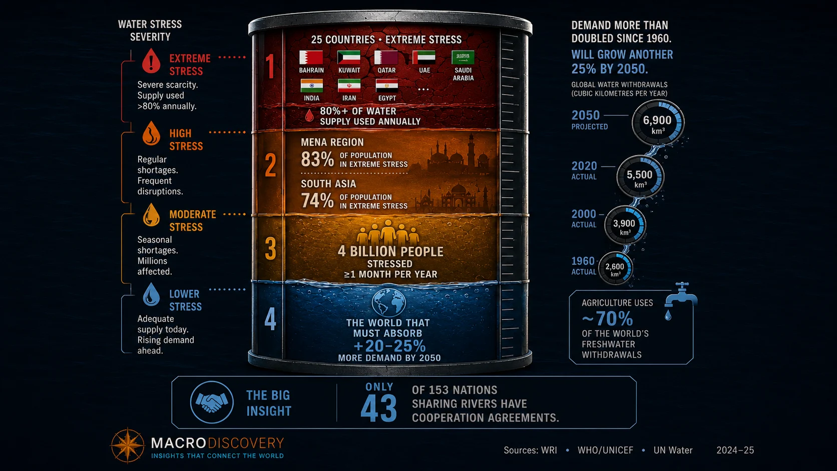 The Water Wars Nobody Is Talking About Yet and Global water crisis infographic breakdown