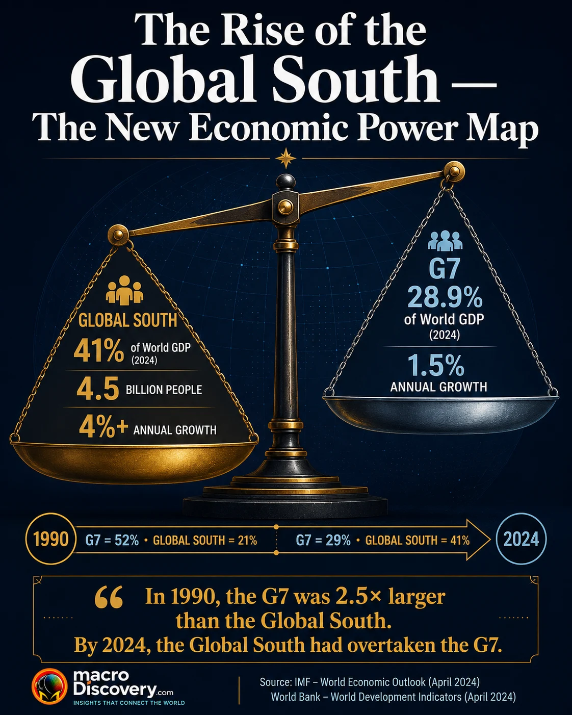 The Rise of the Global South — The New Economic Power Map