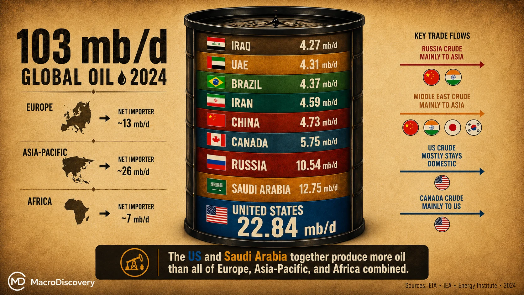 Where the World's Oil Comes From — and Where It Goes
