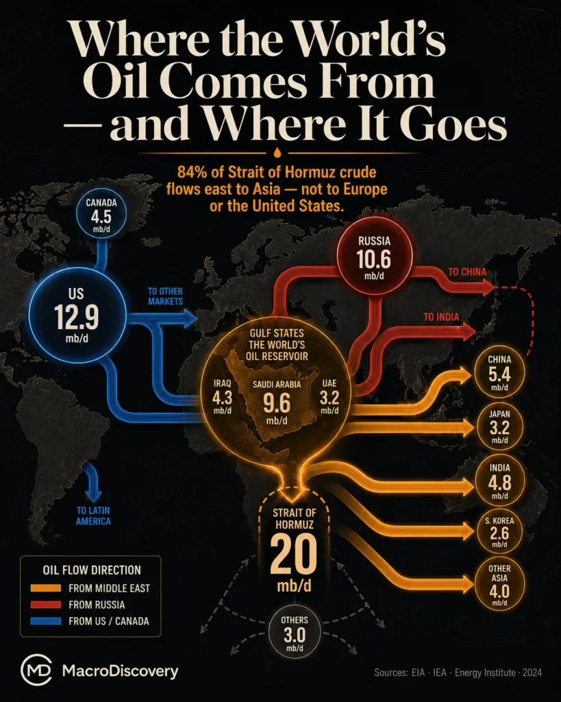 Where the World's Oil Comes From — and Where It Goes