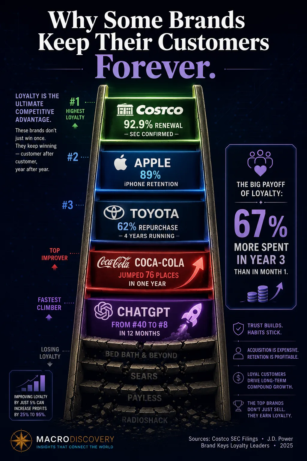 Why Some Brands Keep Their Customers Forever