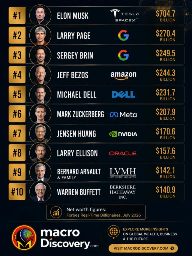 Top 10 Richest People in the World in 2026