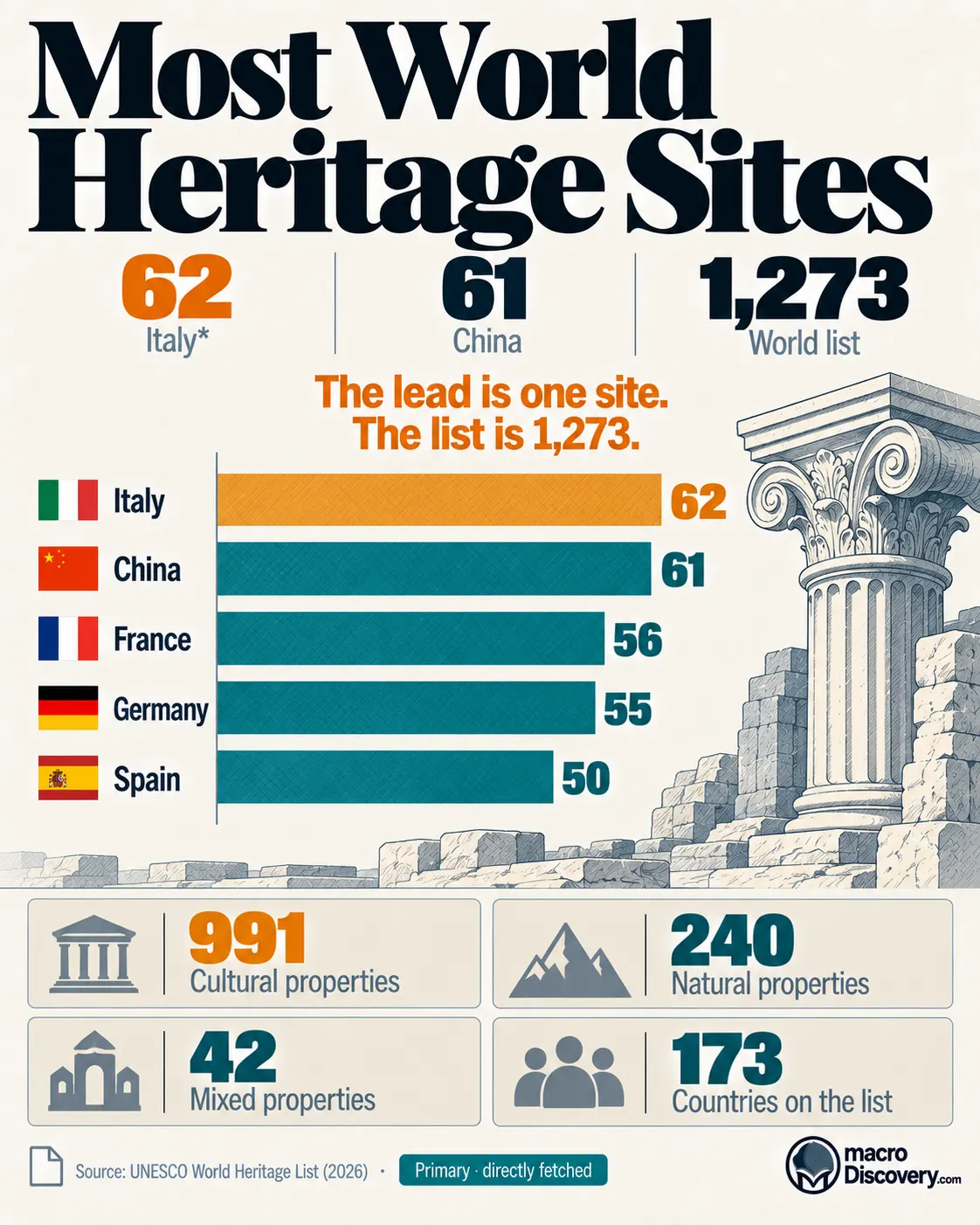 The 15 Countries With the Most UNESCO World Heritage Sites