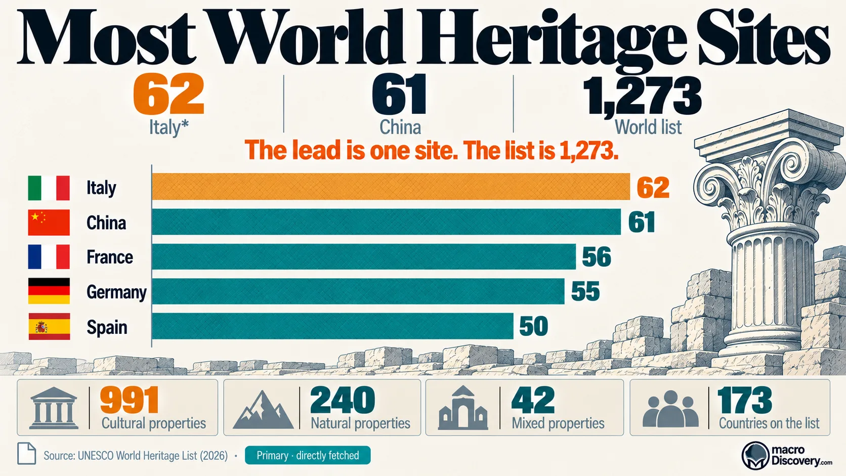 The 15 Countries With the Most UNESCO World Heritage Sites