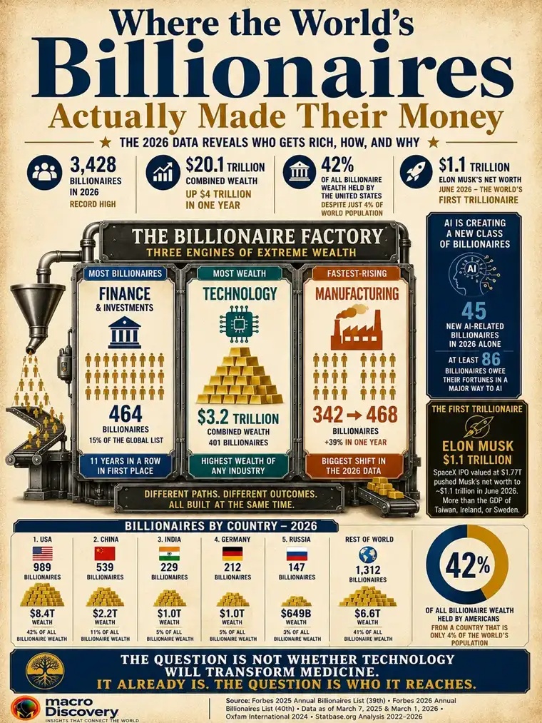 Where wealth is made in 2026 and Where the World's Billionaires Actually Made Their Money