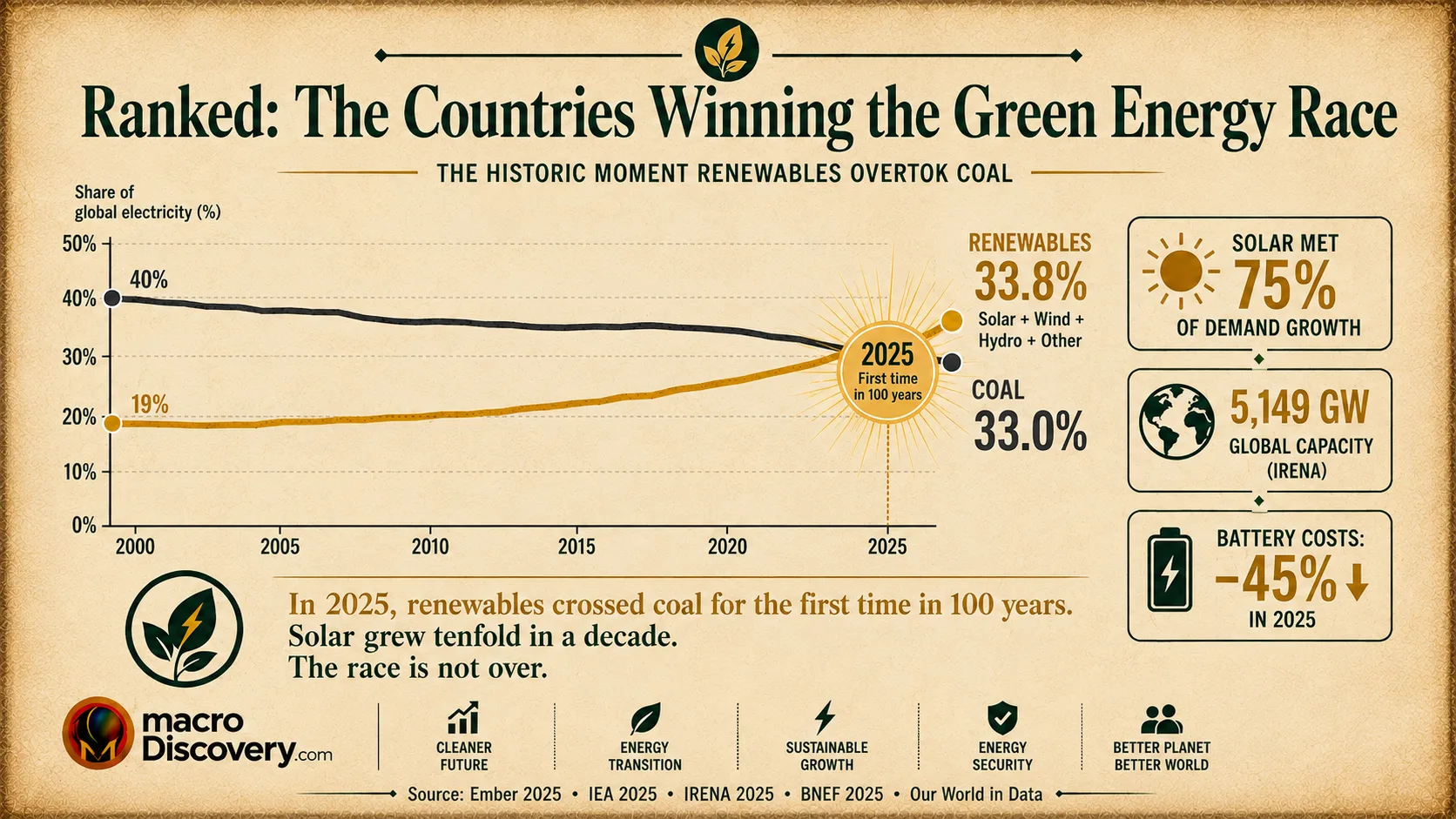 Premium editorial infographic showing a crossed-lines chart of two percentage lines tracking shares of global electricity from 2000 to 2025. The renewables line (solar gold) rises from approximately 19% in 2000, accelerating sharply from 2015 onward to reach 33.8% in 2025. The coal line (dark grey) falls from approximately 40% in 2000 to 33.0% in 2025. The two lines cross in 2025, highlighted with a gold starburst labelled "2025 — First time in 100 years." Below the chart, three callouts show: solar met 75% of demand growth, global capacity reached 5,149 GW (IRENA), and battery costs fell 45% in 2025. Based on EMBER Global Electricity Review 2026 (primary, ember-energy.org, April 21, 2026) and IRENA Renewable Capacity Statistics 2026 (primary, March 31, 2026). Countries Winning the Green Energy Race.