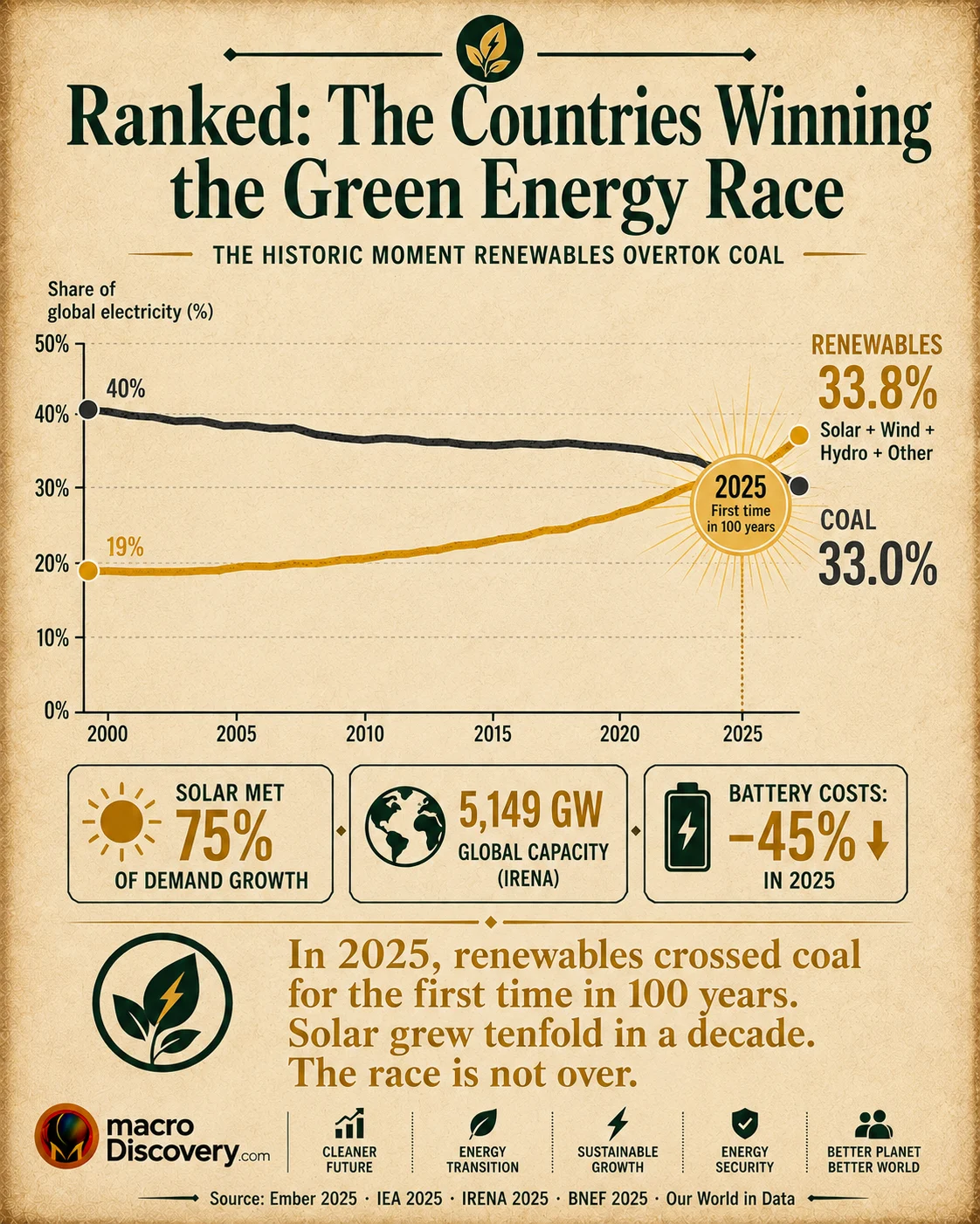 Premium editorial infographic showing
a crossed-lines chart of two percentage
lines tracking shares of global
electricity from 2000 to 2025. The
renewables line (solar gold) rises from
approximately 19% in 2000, accelerating
sharply from 2015 onward to reach
33.8% in 2025. The coal line (dark
grey) falls from approximately 40% in
2000 to 33.0% in 2025. The two lines
cross in 2025, highlighted with a gold
starburst labelled "2025 — First time
in 100 years." Below the chart, three
callouts show: solar met 75% of demand
growth, global capacity reached 5,149
GW (IRENA), and battery costs fell 45%
in 2025. Based on EMBER Global
Electricity Review 2026 (primary,
ember-energy.org, April 21, 2026) and
IRENA Renewable Capacity Statistics
2026 (primary, March 31, 2026). Countries Winning the Green Energy Race.