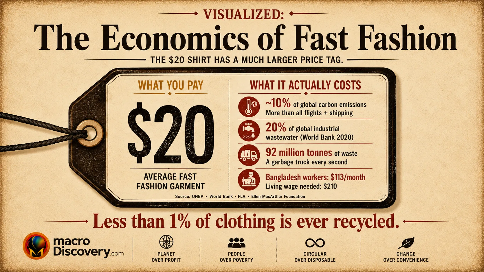 Premium editorial infographic showing a large flat-vector clothing price tag divided into two columns: the left shows what consumers pay ($20 for an average fast fashion garment), while the right column reveals what it actually costs — roughly 10% of global carbon emissions (more than all flights and shipping combined, per UNEP 2023), 20% of global industrial wastewater (World Bank 2020), 92 million tonnes of annual textile waste equivalent to a garbage truck every second, and garment workers in Bangladesh earning a minimum of $113 per month against a living wage demand of $210. A bold red callout below the tag notes that less than 1% of clothing is ever recycled. Based on UNEP, World Bank, Fair Labor Association, and Ellen MacArthur Foundation primary data. Part of MacroDiscovery's "Visualized: The Economics of Fast Fashion."