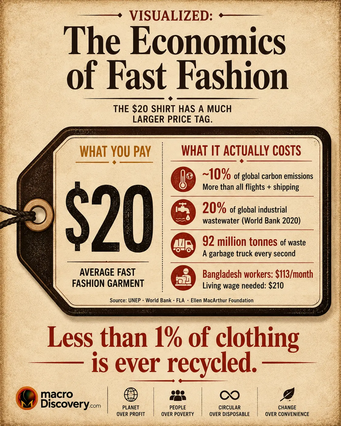 Premium editorial infographic showing
a large flat-vector clothing price tag
divided into two columns: the left
shows what consumers pay ($20 for an
average fast fashion garment), while
the right column reveals what it
actually costs — roughly 10% of global
carbon emissions (more than all flights
and shipping combined, per UNEP 2023),
20% of global industrial wastewater
(World Bank 2020), 92 million tonnes
of annual textile waste equivalent to
a garbage truck every second, and
garment workers in Bangladesh earning
a minimum of $113 per month against a
living wage demand of $210. A bold
red callout below the tag notes that
less than 1% of clothing is ever
recycled. Based on UNEP, World Bank,
Fair Labor Association, and Ellen
MacArthur Foundation primary data.
Part of MacroDiscovery's "Visualized:
The Economics of Fast Fashion."