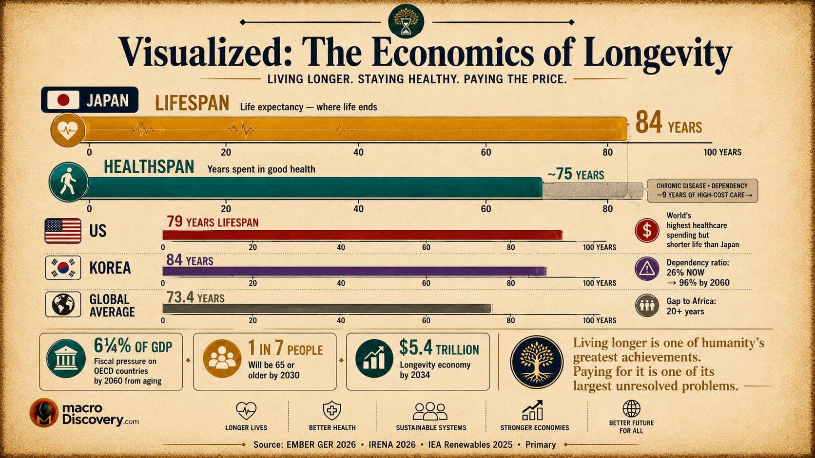 Premium editorial infographic showing the lifespan-versus-healthspan gap using Japan as the lead example. Two horizontal bars are stacked vertically: the top bar (amber gold) shows Japan's full life expectancy of 84 years; the bottom bar (teal) shows healthy life expectancy stopping approximately at age 75, with a grey zone labelled "chronic disease and dependency — approximately 9 years of high-cost care." Below, three country comparison rows show the US at 79 years (with a red marker noting the world's highest healthcare spending yet shorter life than Japan), South Korea at 84 years with a violet alarm noting its dependency ratio will rise from 26% now to 96% by 2060, and the global average at 73.4 years with a note on the 20-year gap to sub-Saharan Africa. Three bold callouts note: 6¼% of GDP fiscal pressure on OECD countries by 2060, 1 in 7 people will be 65+ by 2030, and the longevity economy reaching $5.4 trillion by 2034. Based on OECD Working Paper No. 1844 (November 2025) and UN WPP 2024. Economics of Longevity
