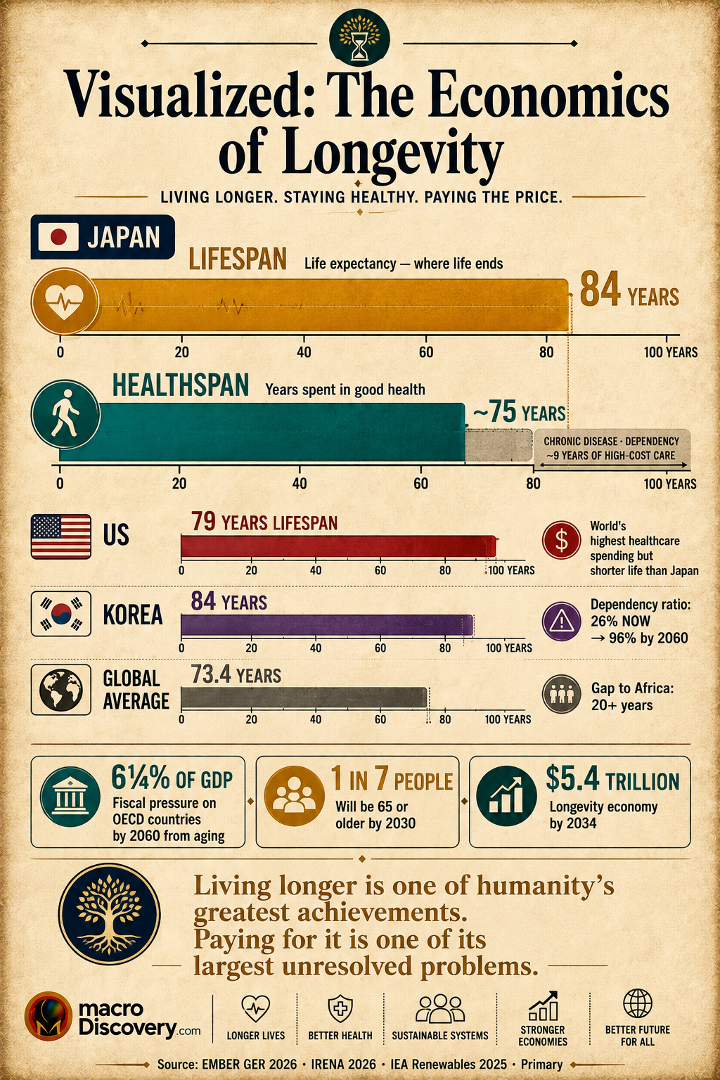 Premium editorial infographic showing
the lifespan-versus-healthspan gap
using Japan as the lead example. Two
horizontal bars are stacked vertically:
the top bar (amber gold) shows Japan's
full life expectancy of 84 years; the
bottom bar (teal) shows healthy life
expectancy stopping approximately at
age 75, with a grey zone labelled
"chronic disease and dependency —
approximately 9 years of high-cost
care." Below, three country comparison
rows show the US at 79 years (with a
red marker noting the world's highest
healthcare spending yet shorter life
than Japan), South Korea at 84 years
with a violet alarm noting its
dependency ratio will rise from 26%
now to 96% by 2060, and the global
average at 73.4 years with a note
on the 20-year gap to sub-Saharan
Africa. Three bold callouts note:
6¼% of GDP fiscal pressure on OECD
countries by 2060, 1 in 7 people will
be 65+ by 2030, and the longevity
economy reaching $5.4 trillion by 2034.
Based on OECD Working Paper No. 1844
(November 2025) and UN WPP 2024. Economics of Longevity.