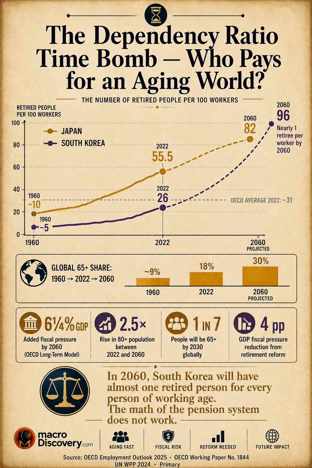 Premium editorial infographic showing a dependency ratio timeline from 1960 to 2060 for Japan (amber gold line) and South Korea (violet line). Japan's line rises from approximately 10 in 1960 to 55.5 in 2022, then projects to 82 by 2060. South Korea's line starts very low (around 5 in 1960), reaches 26 in 2022, then rises steeply to a projected 96 by 2060 — near the top of the chart — with a label noting "nearly 1 retiree per worker by 2060." A grey OECD average reference line sits at approximately 31 for 2022. Below the chart, three bars show the global 65+ share rising from 9% in 1960 to 18% in 2022 to 30% in 2060. Four callout boxes show: 6¼% of GDP added fiscal pressure by 2060 (OECD), 2.5× rise in 80+ population, 1 in 7 people globally will be 65+ by 2030, and retirement reform could reduce pressure by 4 percentage points. Based on OECD Employment Outlook 2025, OECD Working Paper No. 1844, and UN WPP 2024 primary data. Economics of Longevity.