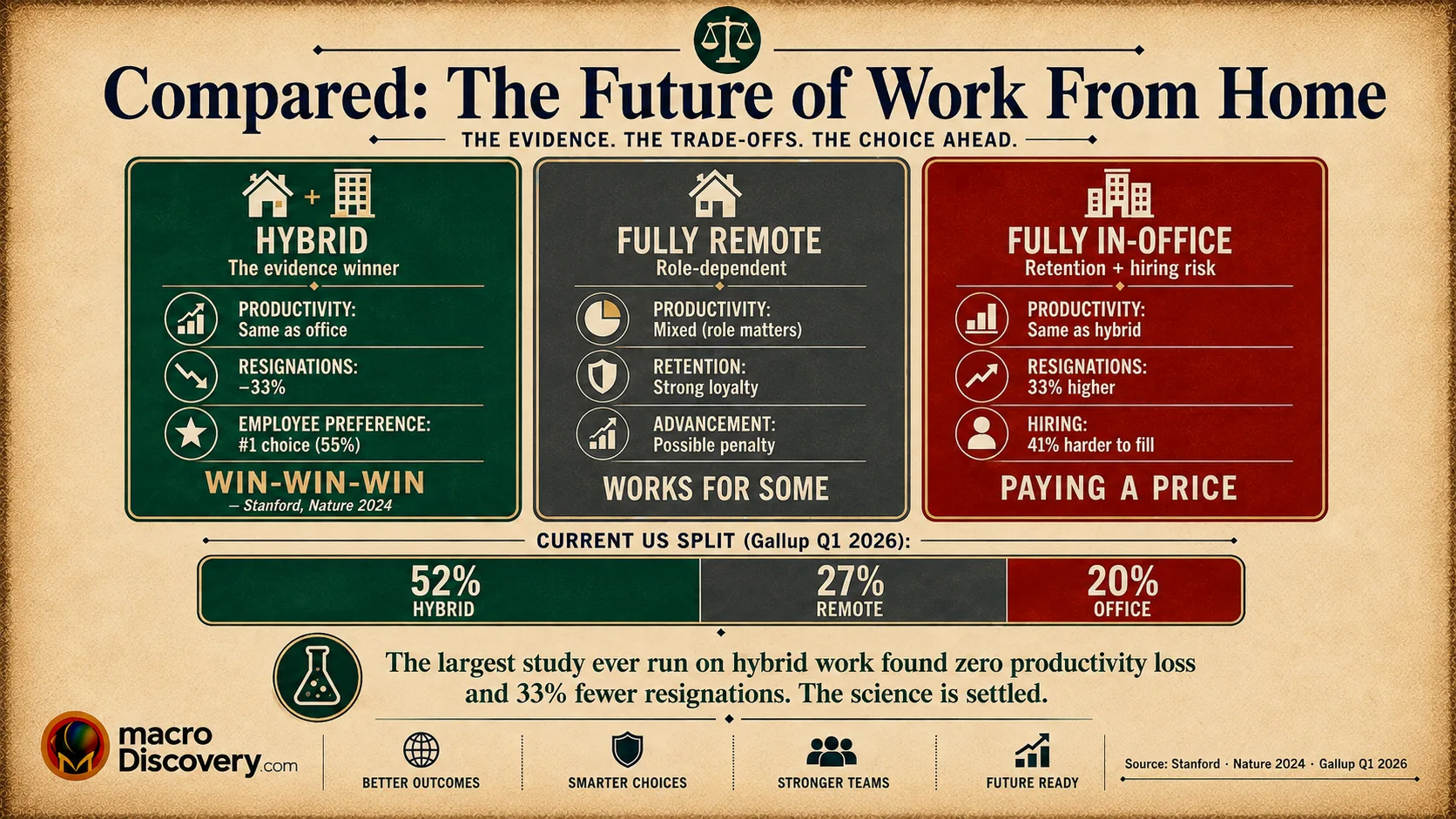 Premium editorial infographic showing a triptych of three vertical panels comparing work arrangements. The left panel (emerald green) represents hybrid work, showing Stanford/Nature evidence of zero productivity loss, 33% fewer resignations, and 55% employee preference — labelled "Win-Win-Win." The centre panel (grey) represents fully remote, noting mixed productivity evidence and possible advancement penalty. The right panel (red) represents fully in-office, showing 33% higher resignation risk and 41% harder to fill roles — labelled "Paying a Price." Below all three panels, a unified horizontal bar shows the current US split among remote- capable workers (Gallup Q1 2026): 52% hybrid, 27% remote, 20% in-office. Based on Stanford/Nature primary data (news.stanford.edu, June 2024), BLS March 2026, and Gallup Q1 2026. Part of MacroDiscovery's "Compared: The Future of Work From Home."