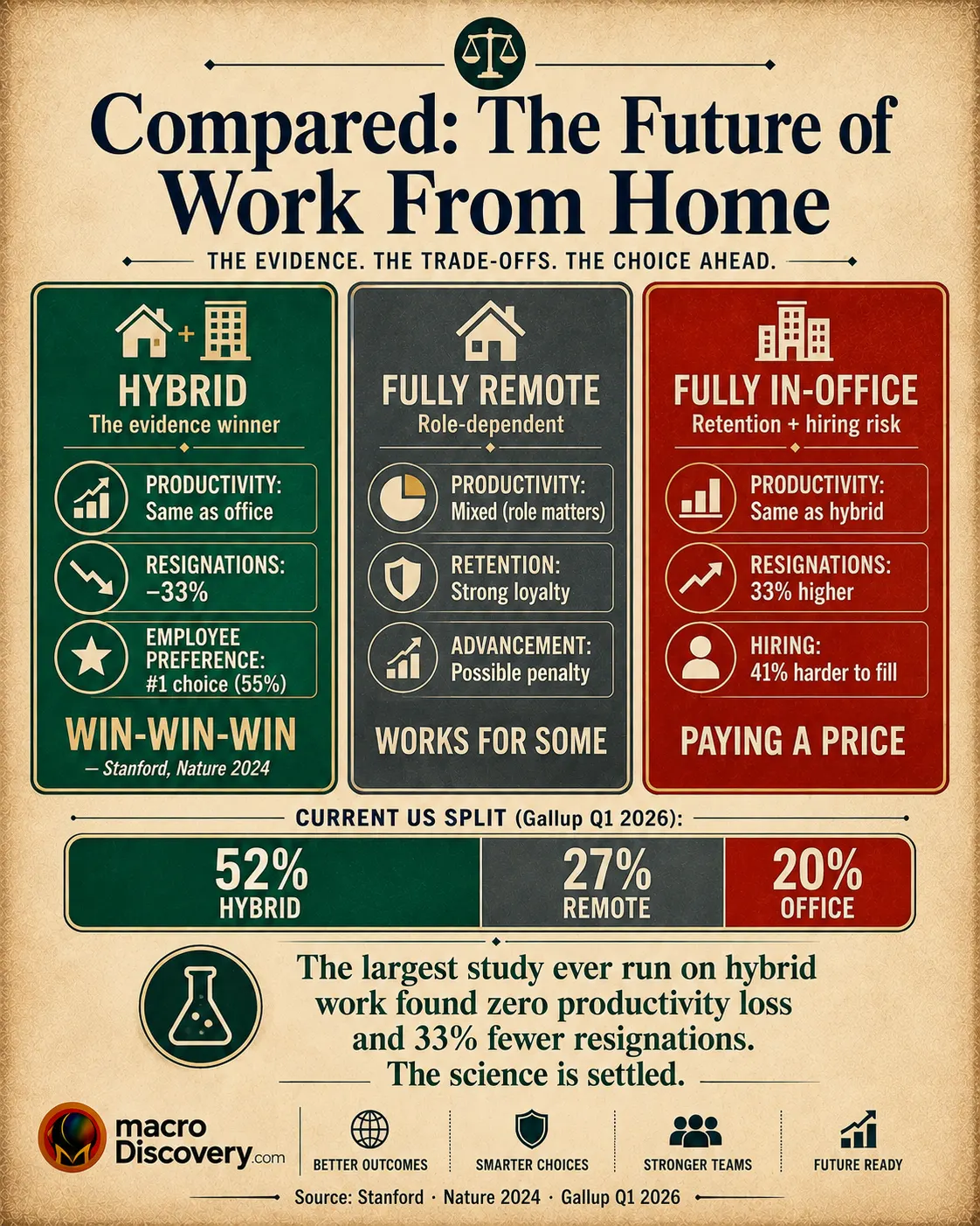 Premium editorial infographic showing
a triptych of three vertical panels
comparing work arrangements. The left
panel (emerald green) represents hybrid
work, showing Stanford/Nature evidence
of zero productivity loss, 33% fewer
resignations, and 55% employee
preference — labelled "Win-Win-Win."
The centre panel (grey) represents
fully remote, noting mixed productivity
evidence and possible advancement
penalty. The right panel (red)
represents fully in-office, showing
33% higher resignation risk and 41%
harder to fill roles — labelled
"Paying a Price." Below all three
panels, a unified horizontal bar shows
the current US split among remote-
capable workers (Gallup Q1 2026):
52% hybrid, 27% remote, 20% in-office.
Based on Stanford/Nature primary data
(news.stanford.edu, June 2024), BLS
March 2026, and Gallup Q1 2026. Part
of MacroDiscovery's "Compared: The
Future of Work From Home."